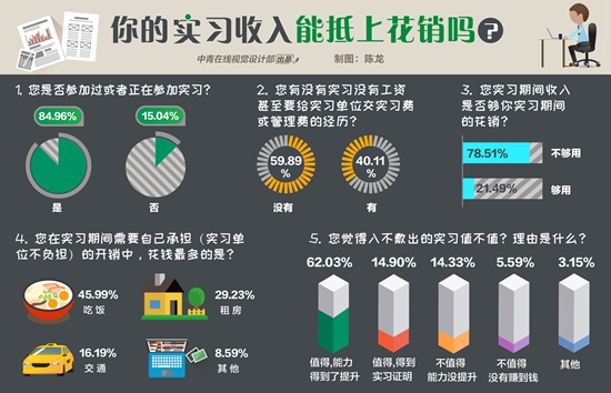 76.93%受訪(fǎng)大學(xué)生認(rèn)為實(shí)習(xí)沒(méi)收入依然值得