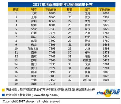 白領求職調查報告：全國平均招聘薪酬7599元